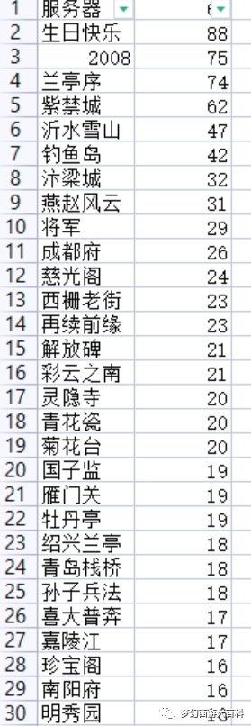 梦幻西游2023烟花区排行榜（2023梦幻各区人数排行）